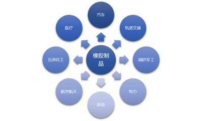 橡膠制品行業(yè)發(fā)展態(tài)勢、技術創(chuàng)新與利潤水平分析（附專業(yè)建議）